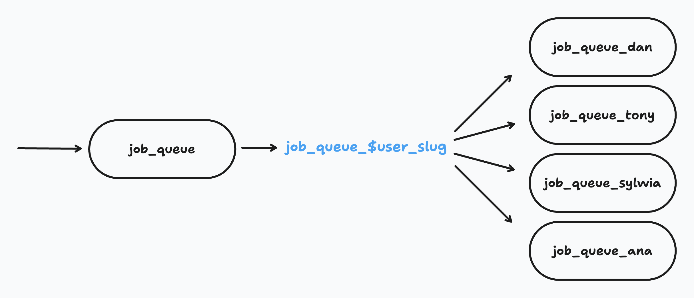 A visualization of a single queue fanning out into a queue per user