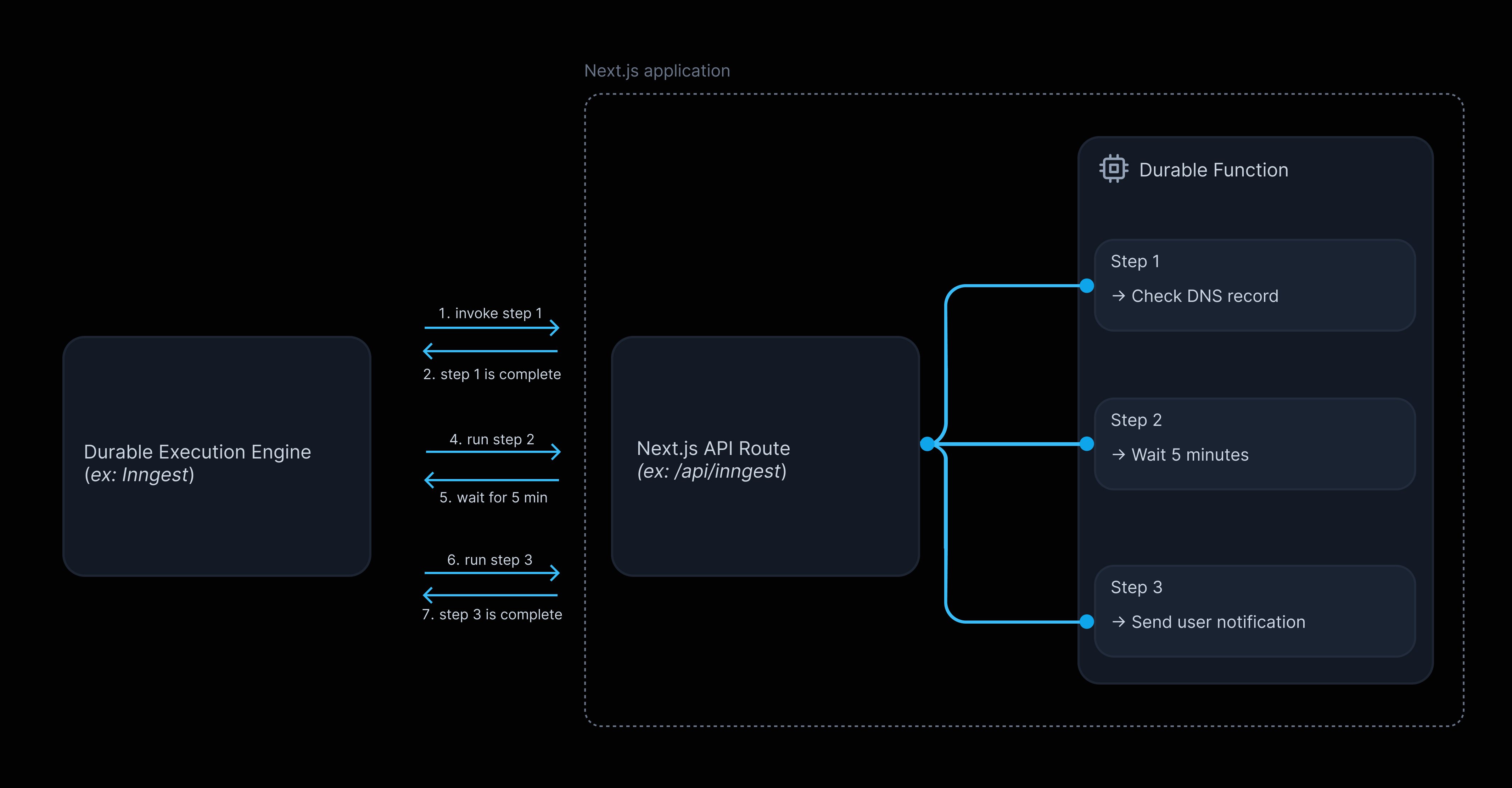 This diagram illustrates how the Durable Execution Engine interact with the Next.js applications. Each step of a Durable Function results in a communication between the Durable Execution Engine and the Next.js application where the Durable Execution Engine sends state and instructions (ex: "run step 1") and the response contains the state of the executed step.